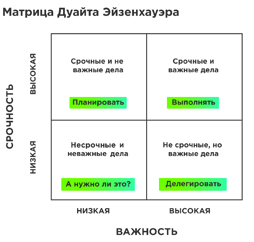 Распределение выполнения основных дел по часам это. Неважные и несрочные дела матрица Эйзенхауэра. Тайм менеджмент таблица Эйзенхауэра. Важные и срочные дела матрица Эйзенхауэра. Важное срочное матрица Эйзенхауэра.